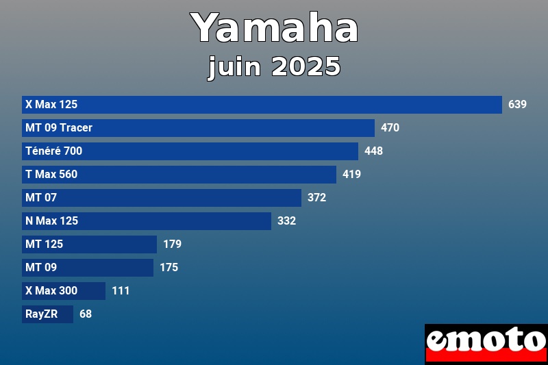 Les 10 Yamaha les plus immatriculés en juin 2025