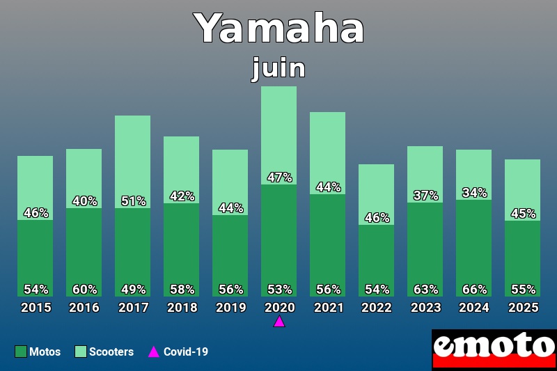 Répartition entre Motos Scooters pour Yamaha en juin 2025