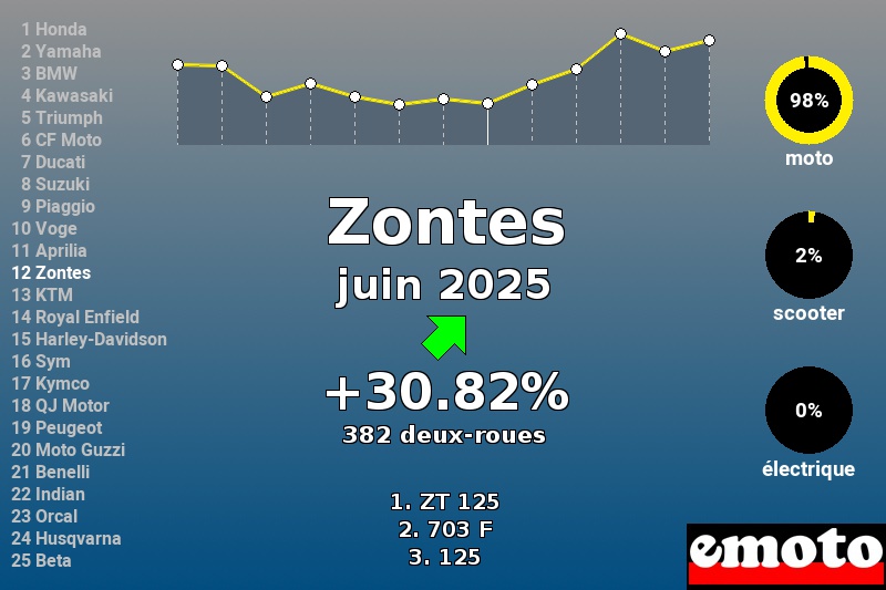Immatriculations Zontes en France en juin 2025