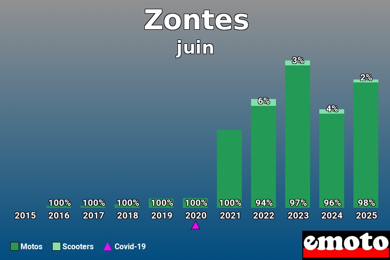 Répartition entre Motos Scooters pour Zontes en juin 2025