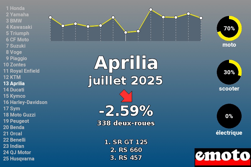 Immatriculations Aprilia en France en juillet 2025 Immatriculations Aprilia en France en juillet 2025