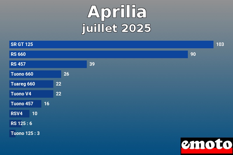 Les 10 Aprilia les plus immatriculés en juillet 2025 Les 10 Aprilia les plus immatriculés en juillet 2025