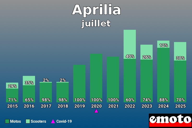 Répartition entre Motos Scooters pour Aprilia en juillet 2025 Répartition entre Motos Scooters pour Aprilia en juillet 2025