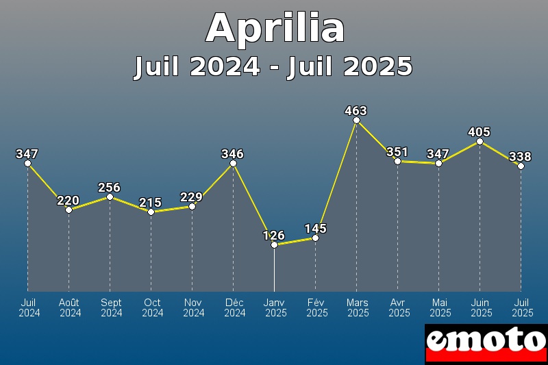 Volumes des immatriculations Aprilia de juil 2024 à juil 2025 Volumes des immatriculations Aprilia de juil 2024 à juil 2025