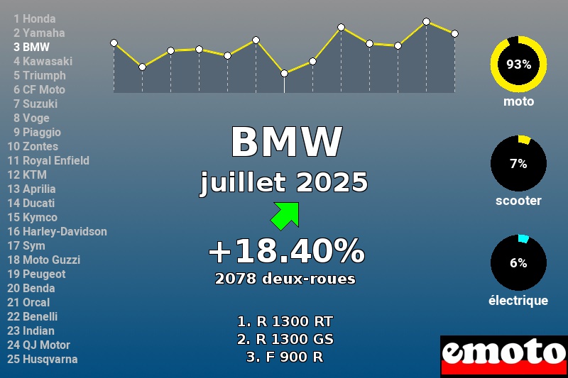 Immatriculations BMW en France en juillet 2025 Immatriculations BMW en France en juillet 2025