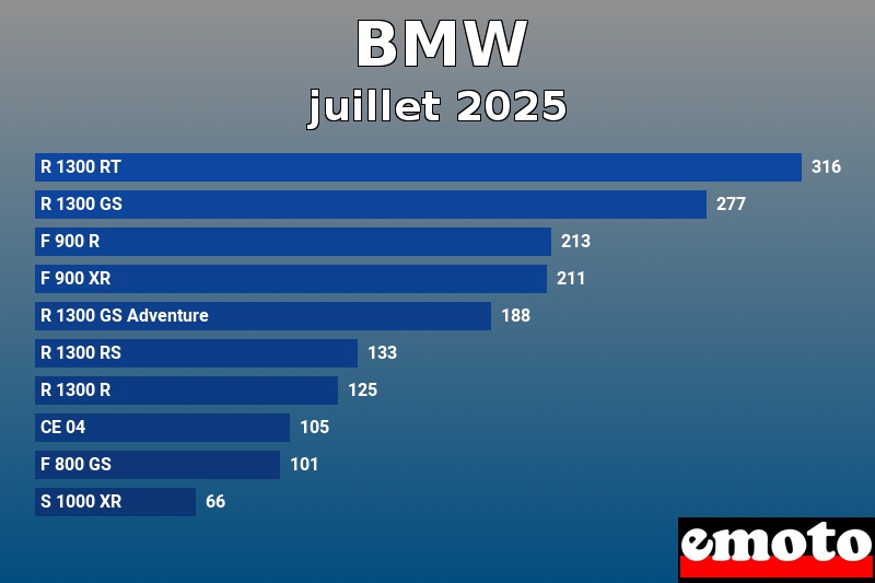 Les 10 BMW les plus immatriculés en juillet 2025 Les 10 BMW les plus immatriculés en juillet 2025