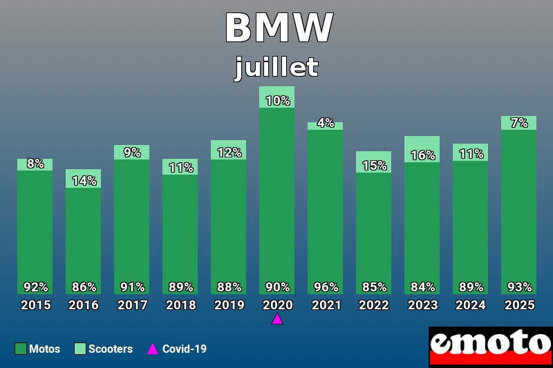 Répartition entre Motos Scooters pour BMW en juillet 2025 Répartition entre Motos Scooters pour BMW en juillet 2025
