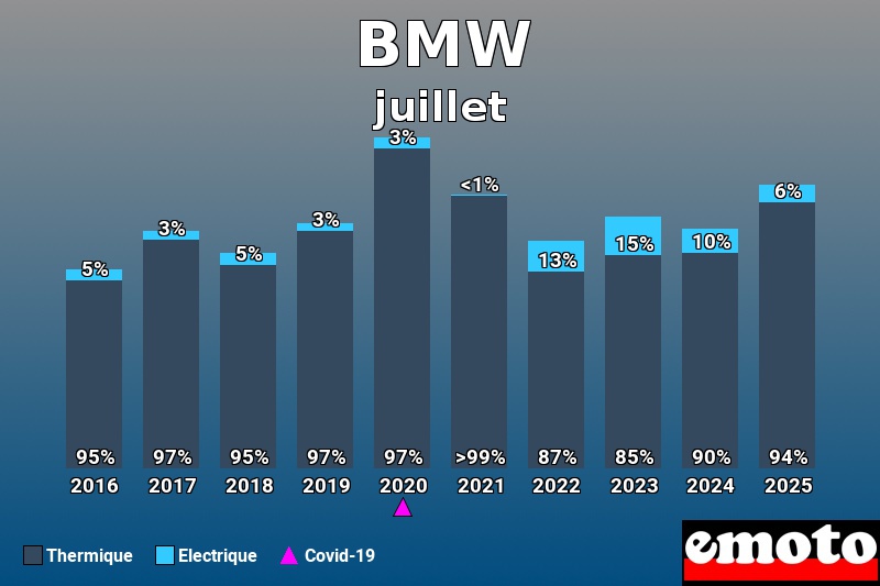 Répartition entre Thermique Electrique pour BMW en juillet 2025 Répartition entre Thermique Electrique pour BMW en juillet 2025