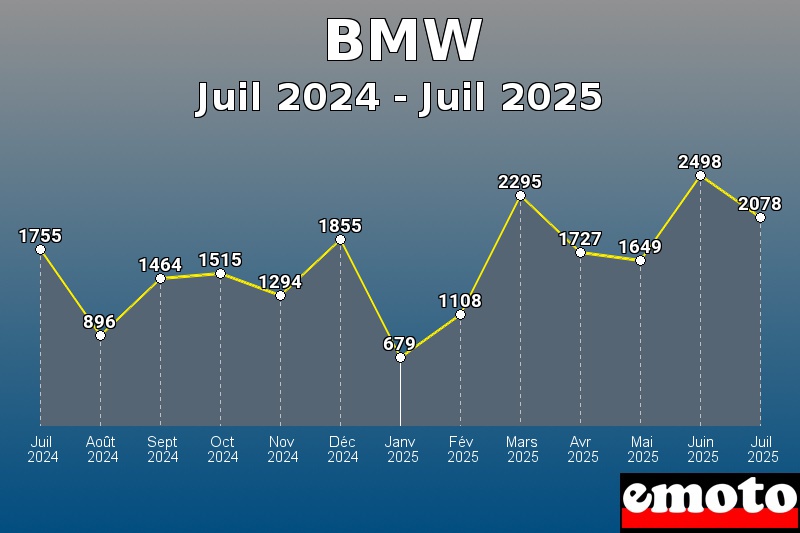 Volumes des immatriculations BMW de juil 2024 à juil 2025 Volumes des immatriculations BMW de juil 2024 à juil 2025