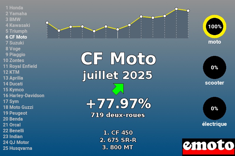 Immatriculations CF Moto en France en juillet 2025 Immatriculations CF Moto en France en juillet 2025