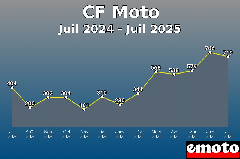 Volumes des immatriculations CF Moto de juil 2024 à juil 2025 Volumes des immatriculations CF Moto de juil 2024 à juil 2025