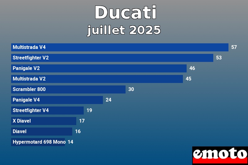 Les 10 Ducati les plus immatriculés en juillet 2025 Les 10 Ducati les plus immatriculés en juillet 2025