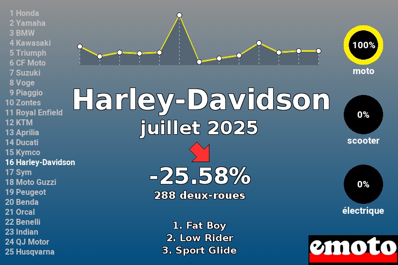 Immatriculations Harley-Davidson en France en juillet 2025 Immatriculations Harley-Davidson en France en juillet 2025