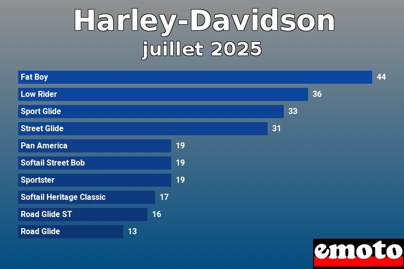 Les 10 Harley-Davidson les plus immatriculés en juillet 2025 Les 10 Harley-Davidson les plus immatriculés en juillet 2025