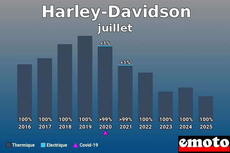 Répartition entre Thermique Electrique pour Harley-Davidson en juillet 2025 Répartition entre Thermique Electrique pour Harley-Davidson en juillet 2025