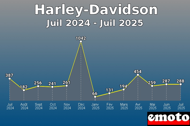 Volumes des immatriculations Harley-Davidson de juil 2024 à juil 2025 Volumes des immatriculations Harley-Davidson de juil 2024 à juil 2025