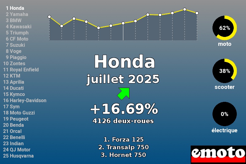 Immatriculations Honda en France en juillet 2025 Immatriculations Honda en France en juillet 2025