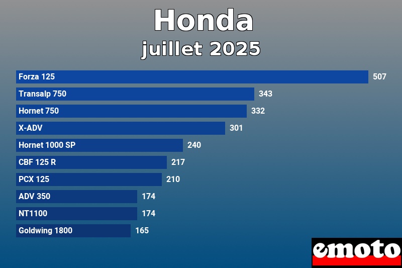 Les 10 Honda les plus immatriculés en juillet 2025 Les 10 Honda les plus immatriculés en juillet 2025