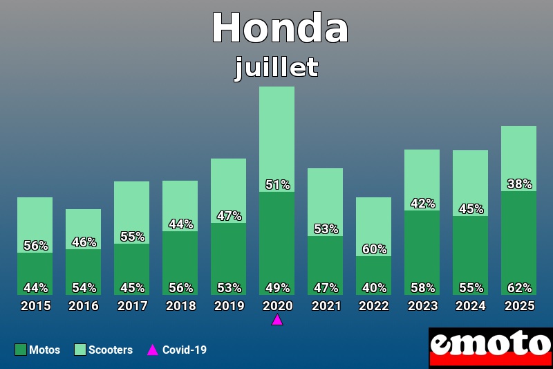 Répartition entre Motos Scooters pour Honda en juillet 2025 Répartition entre Motos Scooters pour Honda en juillet 2025
