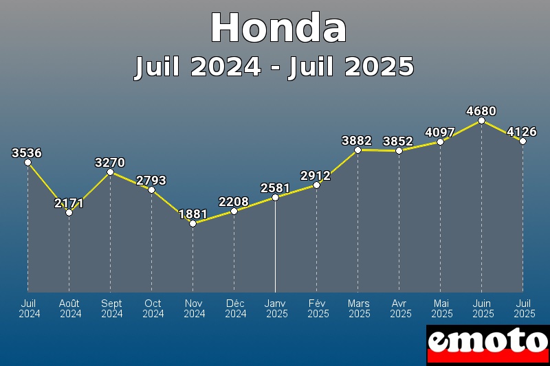 Volumes des immatriculations Honda de juil 2024 à juil 2025 Volumes des immatriculations Honda de juil 2024 à juil 2025