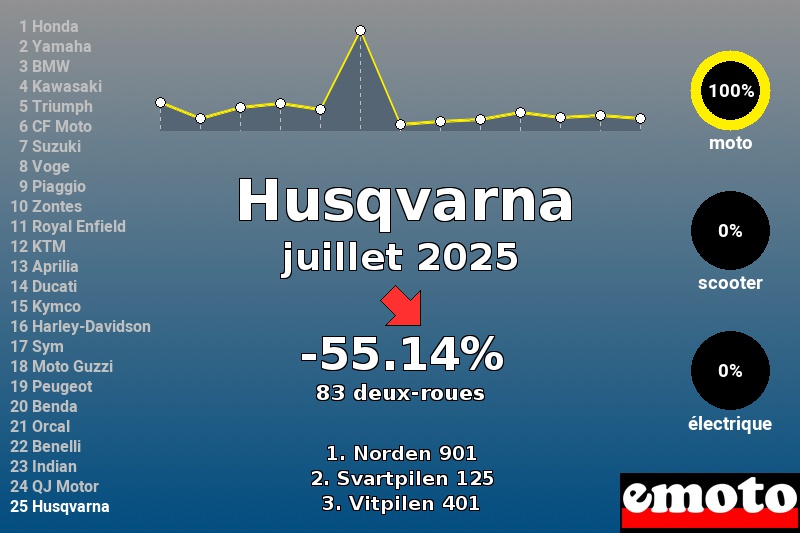 Immatriculations Husqvarna en France en juillet 2025 Immatriculations Husqvarna en France en juillet 2025
