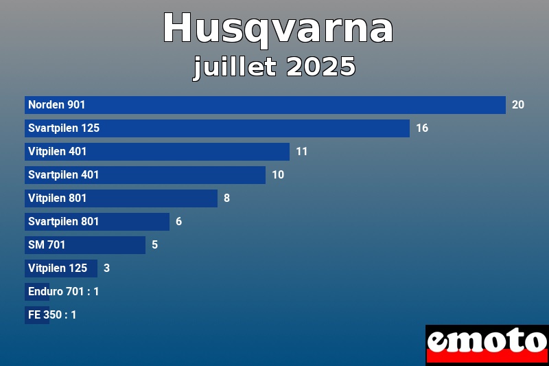 Les 10 Husqvarna les plus immatriculés en juillet 2025 Les 10 Husqvarna les plus immatriculés en juillet 2025
