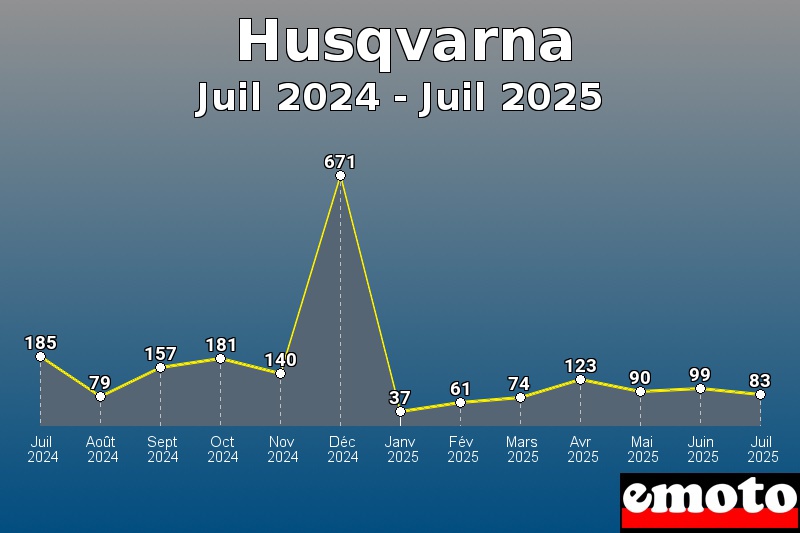 Volumes des immatriculations Husqvarna de juil 2024 à juil 2025 Volumes des immatriculations Husqvarna de juil 2024 à juil 2025