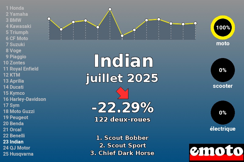 Immatriculations Indian en France en juillet 2025 Immatriculations Indian en France en juillet 2025