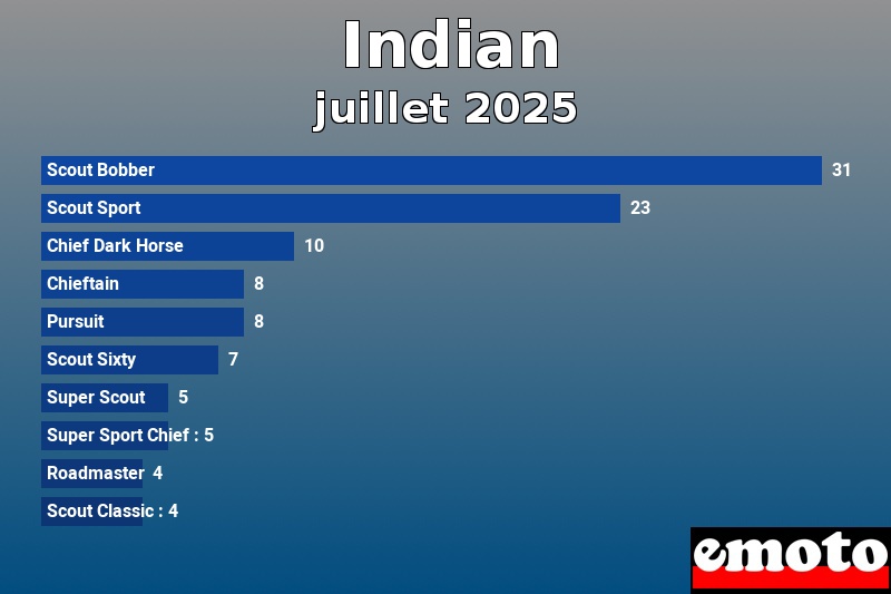 Les 10 Indian les plus immatriculés en juillet 2025 Les 10 Indian les plus immatriculés en juillet 2025