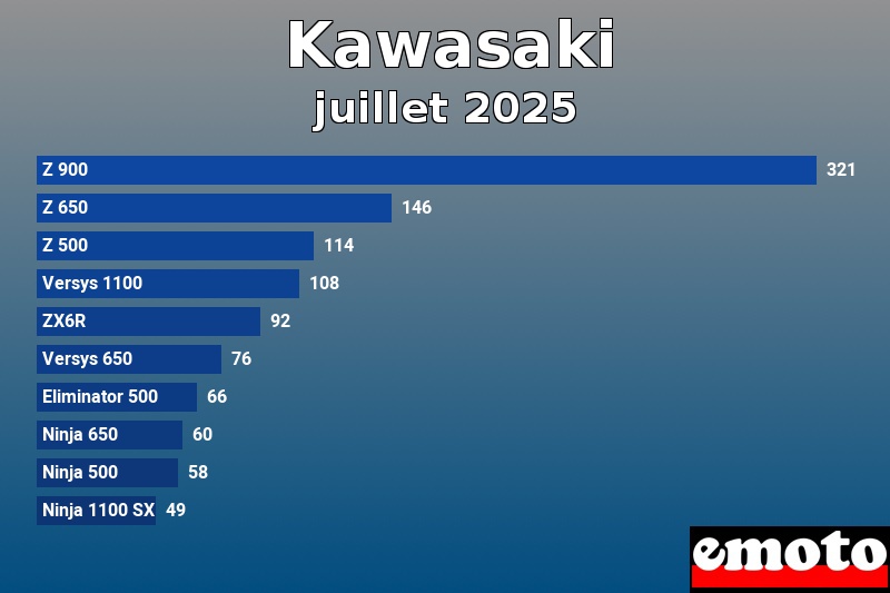 Les 10 Kawasaki les plus immatriculés en juillet 2025 Les 10 Kawasaki les plus immatriculés en juillet 2025