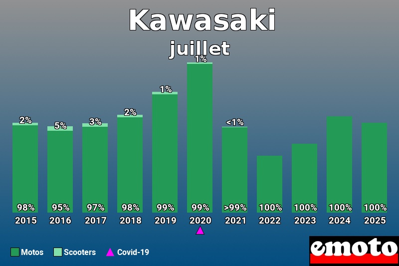 Répartition entre Motos Scooters pour Kawasaki en juillet 2025 Répartition entre Motos Scooters pour Kawasaki en juillet 2025