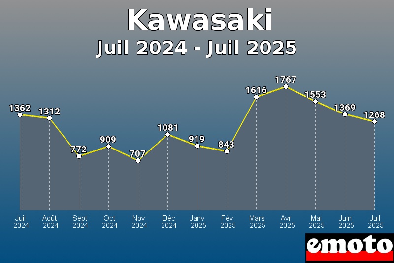 Volumes des immatriculations Kawasaki de juil 2024 à juil 2025 Volumes des immatriculations Kawasaki de juil 2024 à juil 2025