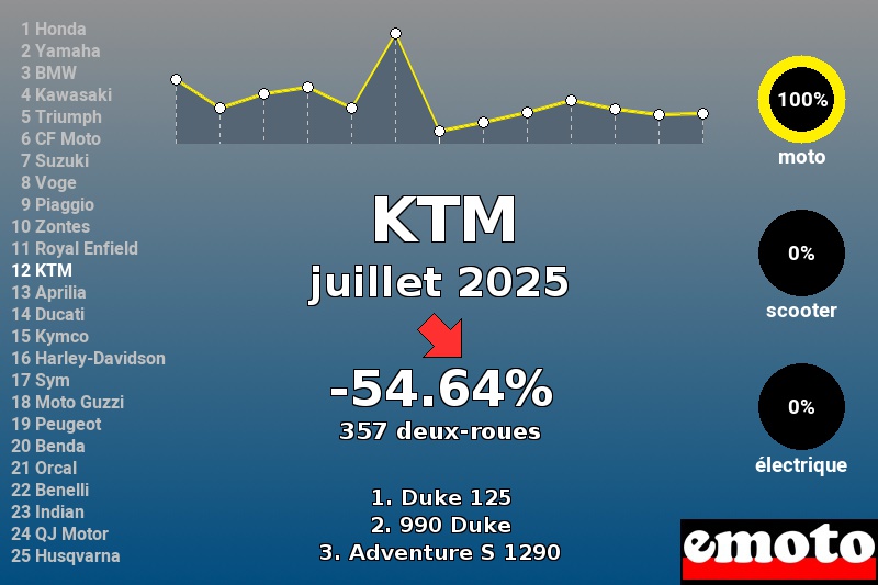 Immatriculations KTM en France en juillet 2025 Immatriculations KTM en France en juillet 2025