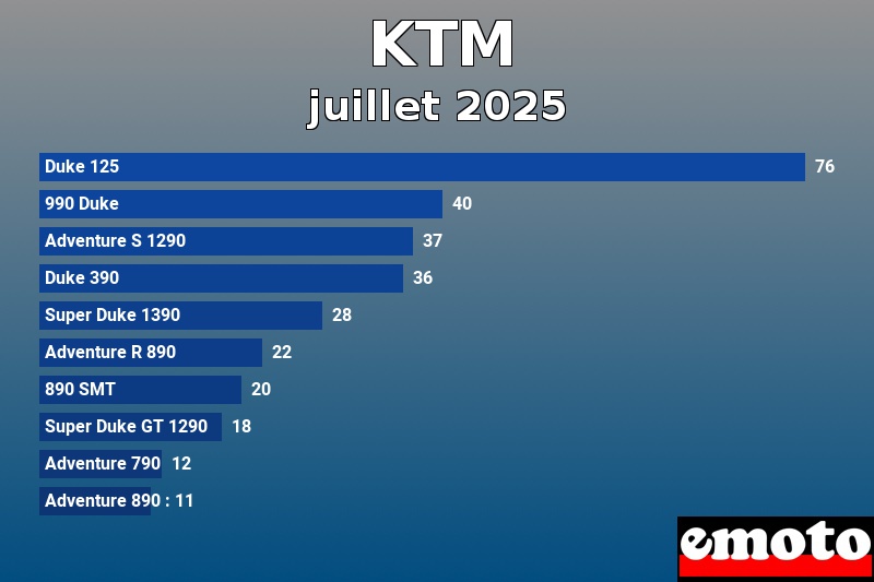 Les 10 KTM les plus immatriculés en juillet 2025 Les 10 KTM les plus immatriculés en juillet 2025