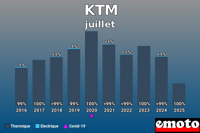 Répartition entre Thermique Electrique pour KTM en juillet 2025 Répartition entre Thermique Electrique pour KTM en juillet 2025