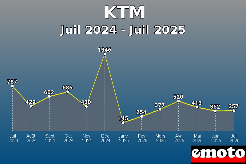 Volumes des immatriculations KTM de juil 2024 à juil 2025 Volumes des immatriculations KTM de juil 2024 à juil 2025