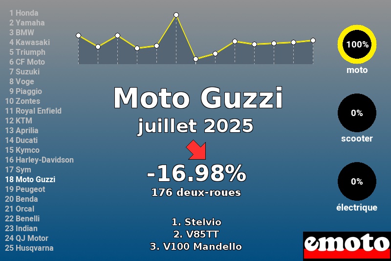 Immatriculations Moto Guzzi en France en juillet 2025 Immatriculations Moto Guzzi en France en juillet 2025