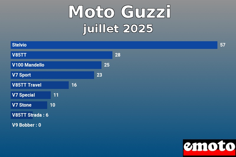 Les 9 Moto Guzzi les plus immatriculés en juillet 2025 Les 9 Moto Guzzi les plus immatriculés en juillet 2025