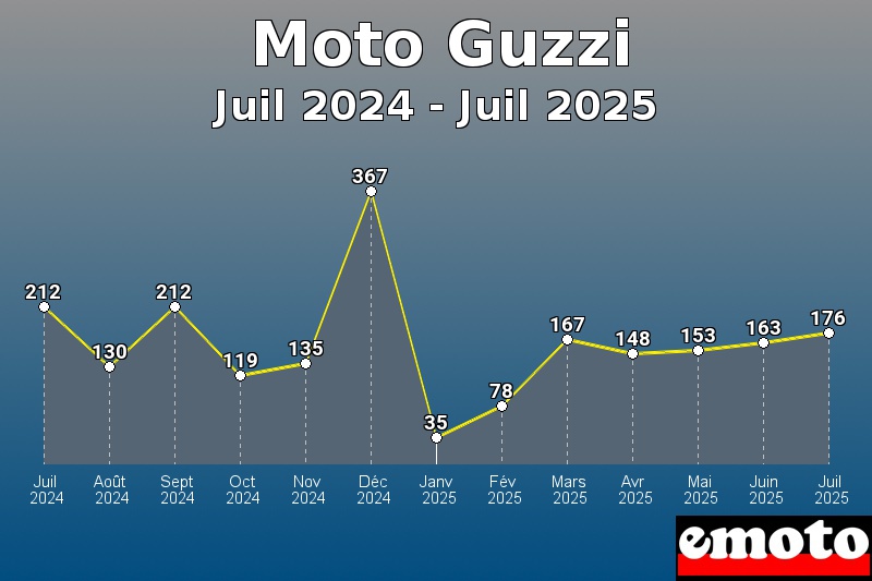 Volumes des immatriculations Moto Guzzi de juil 2024 à juil 2025 Volumes des immatriculations Moto Guzzi de juil 2024 à juil 2025