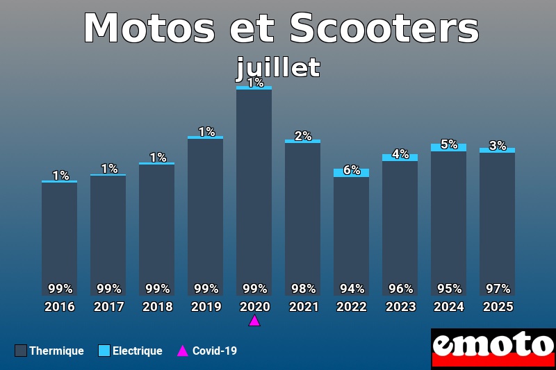 Répartition entre Thermique Electrique pour Motos et Scooters en juillet 2025 Répartition entre Thermique Electrique pour Motos et Scooters en juillet 2025