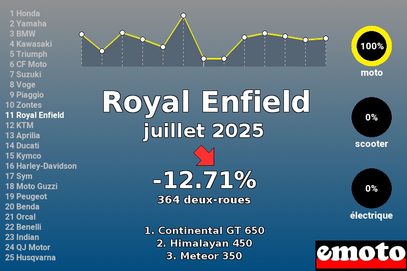 Immatriculations Royal Enfield en France en juillet 2025 Immatriculations Royal Enfield en France en juillet 2025