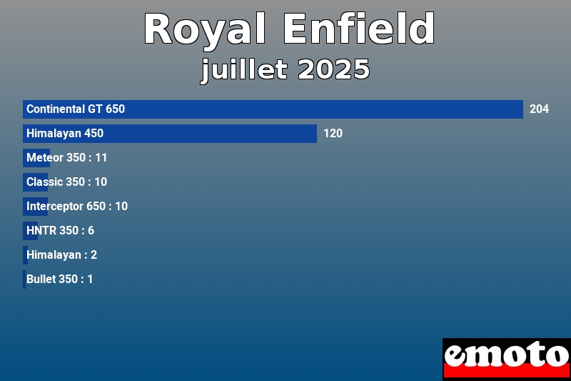 Les 8 Royal Enfield les plus immatriculés en juillet 2025 Les 8 Royal Enfield les plus immatriculés en juillet 2025