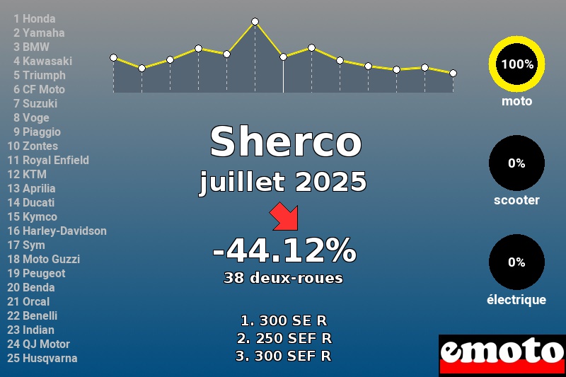 Immatriculations Sherco en France en juillet 2025 Immatriculations Sherco en France en juillet 2025