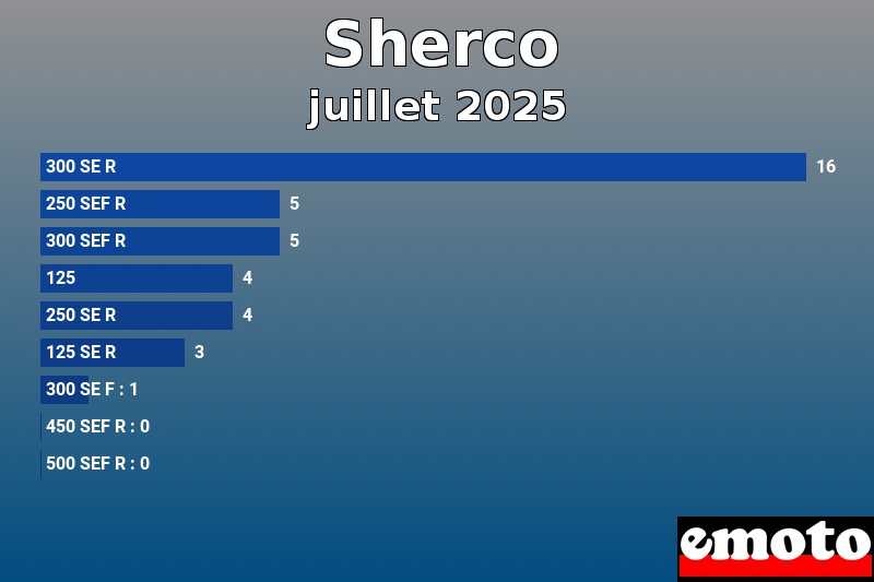 Les 9 Sherco les plus immatriculés en juillet 2025 Les 9 Sherco les plus immatriculés en juillet 2025