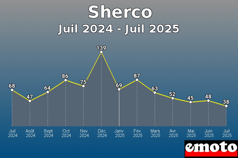 Volumes des immatriculations Sherco de juil 2024 à juil 2025 Volumes des immatriculations Sherco de juil 2024 à juil 2025