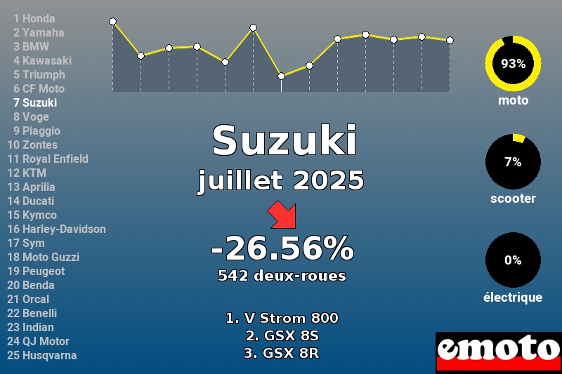 Immatriculations Suzuki en France en juillet 2025 Immatriculations Suzuki en France en juillet 2025
