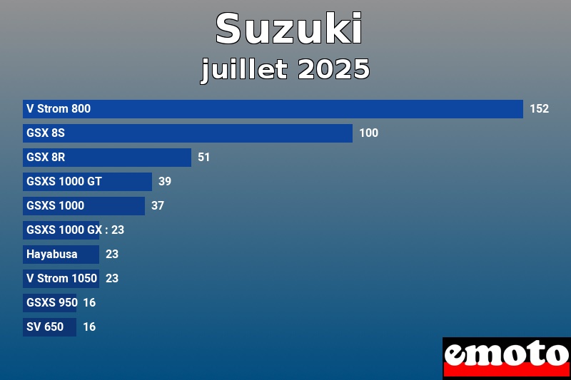 Les 10 Suzuki les plus immatriculés en juillet 2025 Les 10 Suzuki les plus immatriculés en juillet 2025