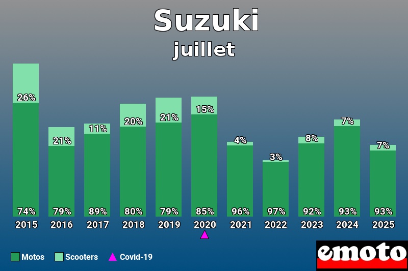 Répartition entre Motos Scooters pour Suzuki en juillet 2025 Répartition entre Motos Scooters pour Suzuki en juillet 2025