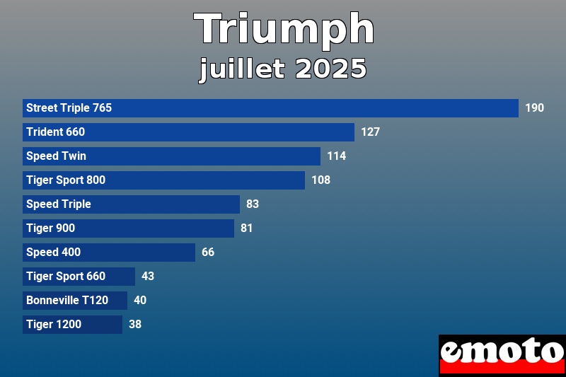 Les 10 Triumph les plus immatriculés en juillet 2025 Les 10 Triumph les plus immatriculés en juillet 2025