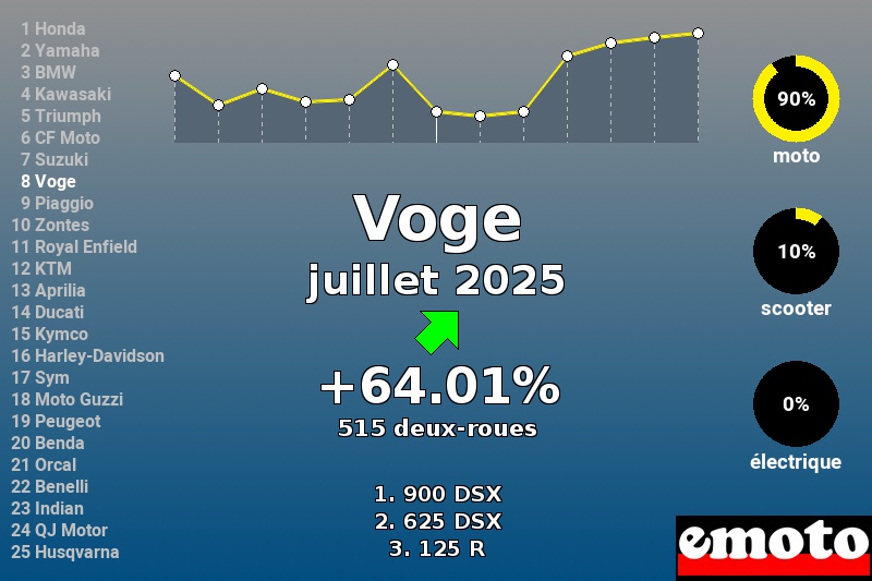 Immatriculations Voge en France en juillet 2025 Immatriculations Voge en France en juillet 2025